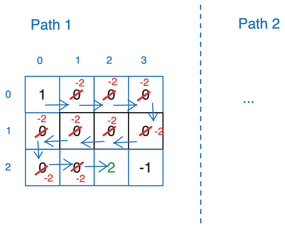 Unique Path Algorithms Unique Paths in Grid 3 - Count all paths moving in 4 directions with ...