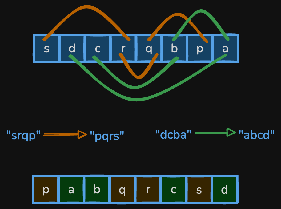 Smallest String With Swaps - Coding Problem | K5kC